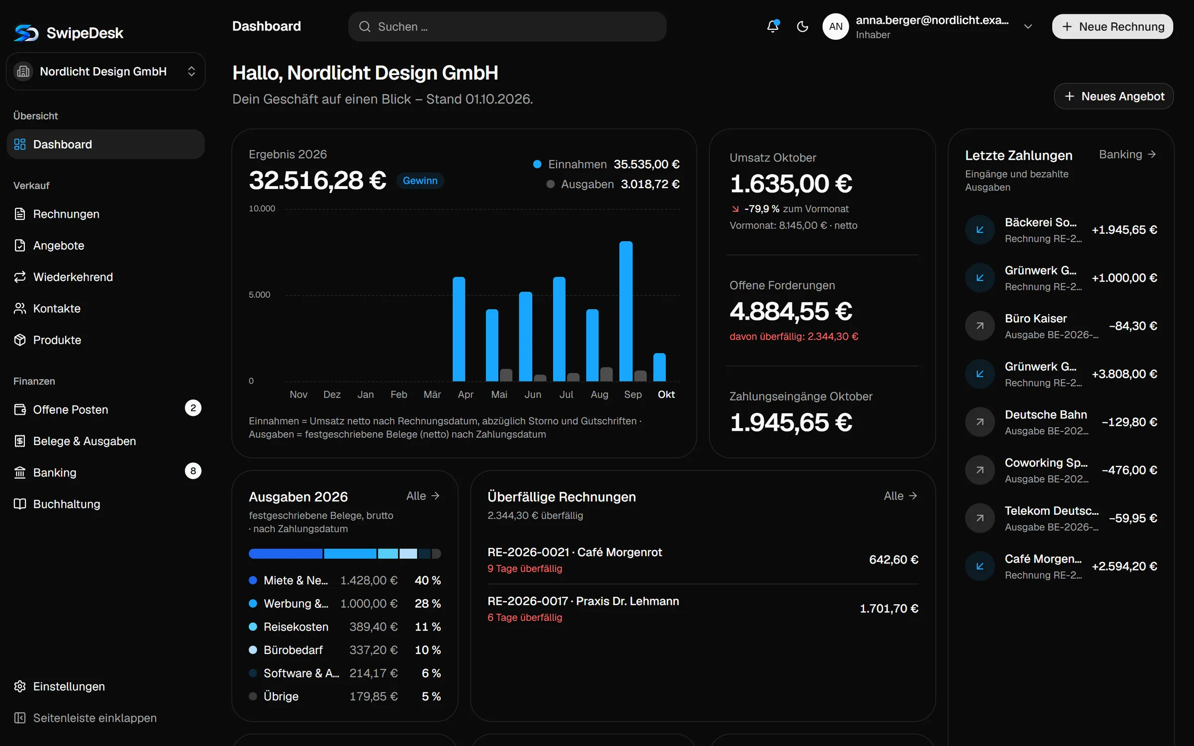 Dashboard von SwipeDesk mit Umsatz, Ausgaben und offenen Rechnungen